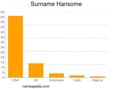 Familiennamen Hansome