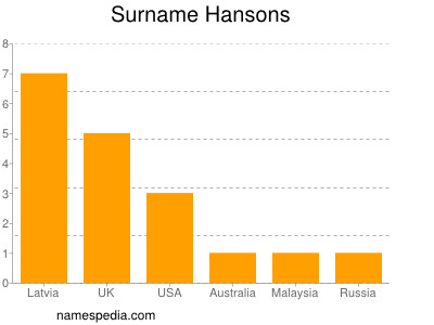 Familiennamen Hansons