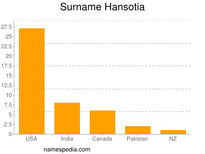 Familiennamen Hansotia