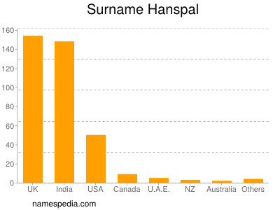 Surname Hanspal