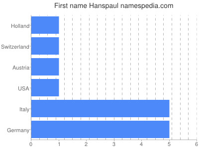 Vornamen Hanspaul