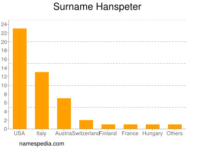 Familiennamen Hanspeter