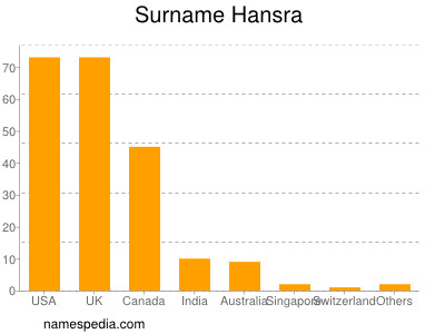 Familiennamen Hansra