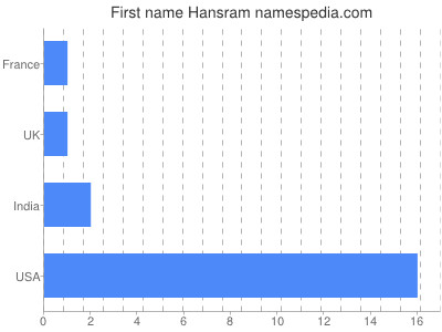 Vornamen Hansram