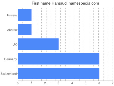 prenom Hansrudi