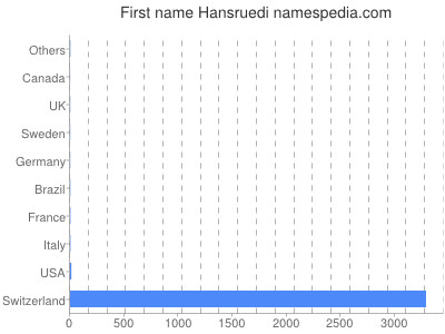 Vornamen Hansruedi