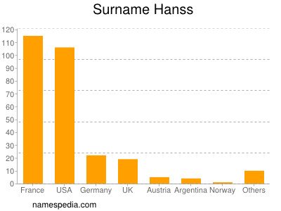 Surname Hanss