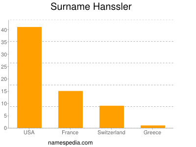 Familiennamen Hanssler