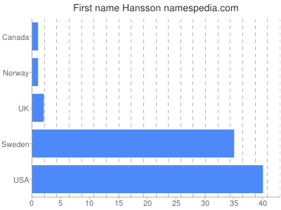 Vornamen Hansson