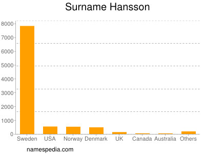 Familiennamen Hansson