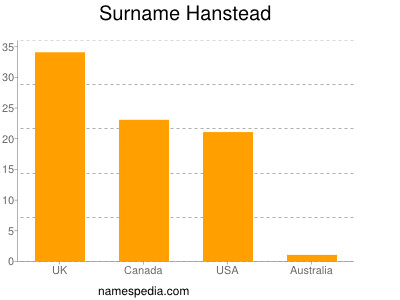 Familiennamen Hanstead
