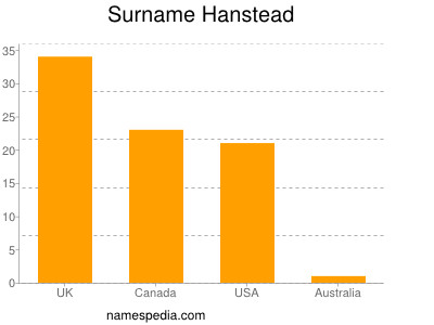 nom Hanstead