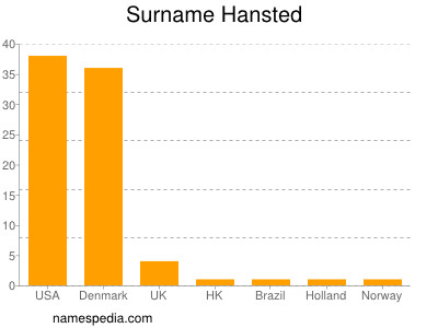 nom Hansted