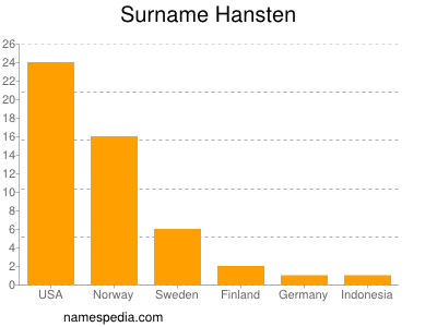 Familiennamen Hansten