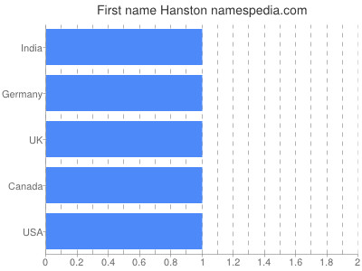 Vornamen Hanston
