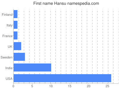 Vornamen Hansu