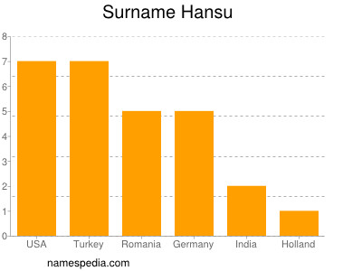 Familiennamen Hansu