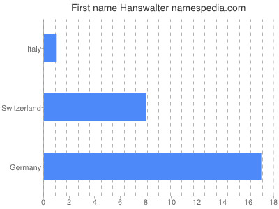 Vornamen Hanswalter