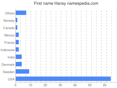 Vornamen Hansy