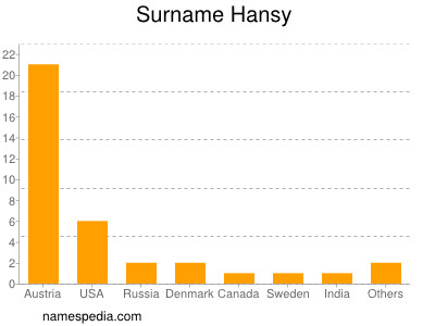 Familiennamen Hansy