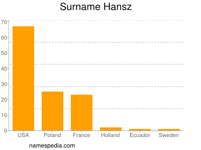Surname Hansz