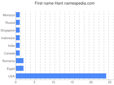 Given name Hant
