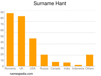 Surname Hant