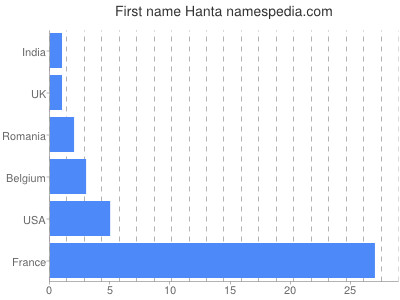 Vornamen Hanta