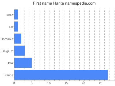 prenom Hanta