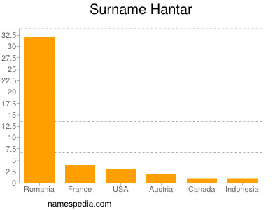 Familiennamen Hantar