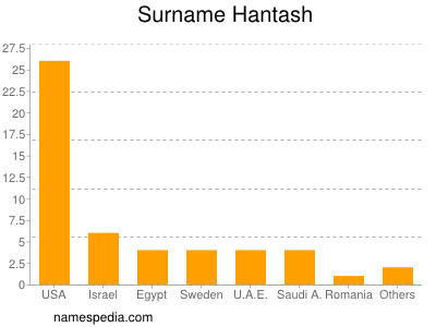Familiennamen Hantash