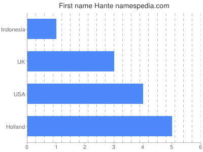 Vornamen Hante