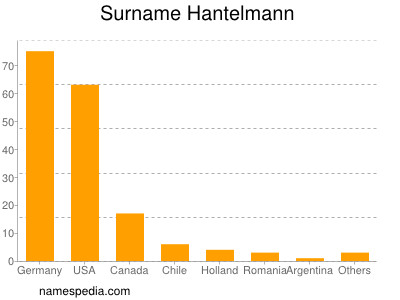 Familiennamen Hantelmann
