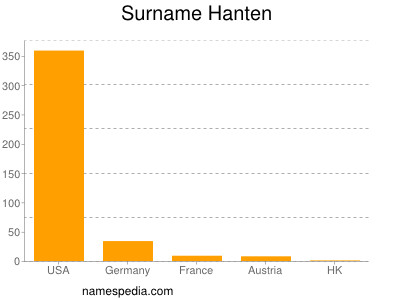 Familiennamen Hanten