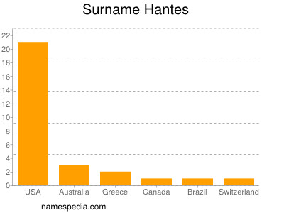 nom Hantes