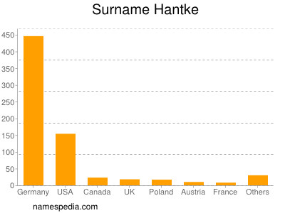 Familiennamen Hantke