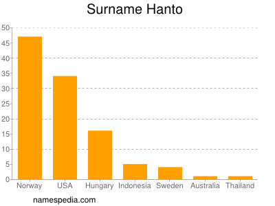 Familiennamen Hanto