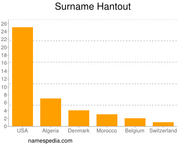 Familiennamen Hantout