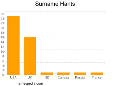 Familiennamen Hants