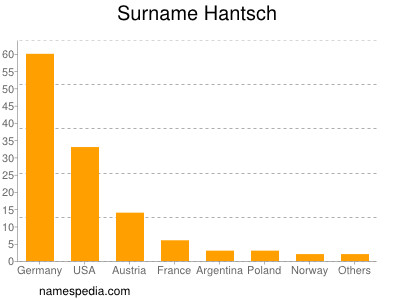 Familiennamen Hantsch