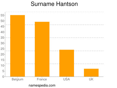 Familiennamen Hantson