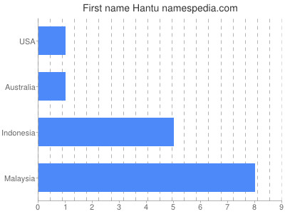 Given name Hantu