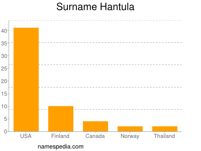 Familiennamen Hantula