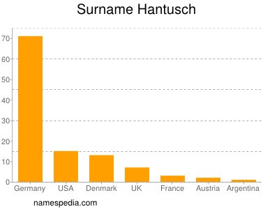 Surname Hantusch