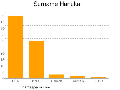 Familiennamen Hanuka