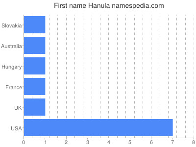Vornamen Hanula