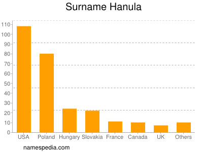 Familiennamen Hanula