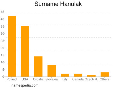 Familiennamen Hanulak