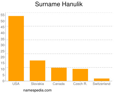Familiennamen Hanulik