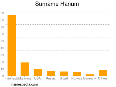 Surname Hanum